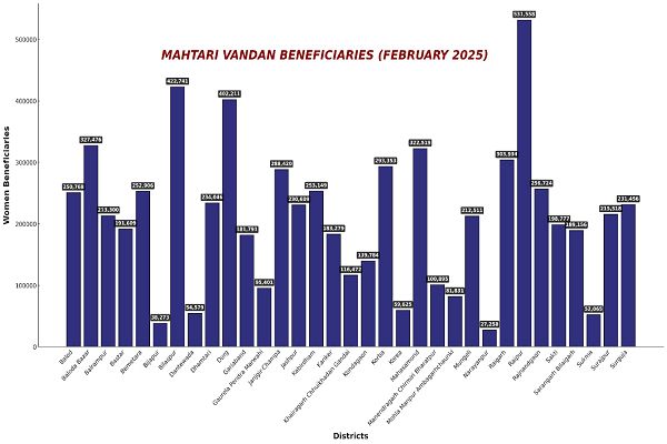 महतारी वंदन योजना की 12वीं किश्त की राशि हुई जारी    