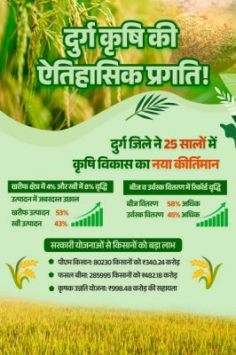 विगत 25 वर्षों में दुर्ग जिले के कृषि क्षेत्र में ऐतिहासिक प्रगति