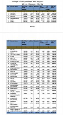 अर्हता तिथि 1 जनवरी 2026 के आधार पर प्रदेश में निर्वाचक नामावलियों का विशेष गहन पुनरीक्षण (एसआईआर) संपन्न किया गया  
